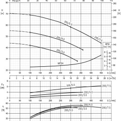 Насос Ebara 3М 32-200/3.0, 380В для полива