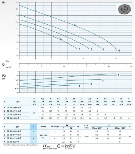 Pompa głębinowa Dreno GX 50-2/110 M/G z systemem tnącym