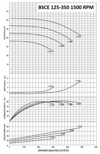 BSCE 125-350(1500) - Double Suction Split Case Pump Without Engine