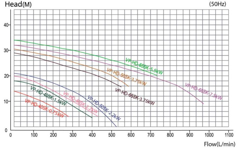 QHD-65SK, CFRETFE – 5,5 kW, 720 l/min, 34 m vertikale Laugenpumpe