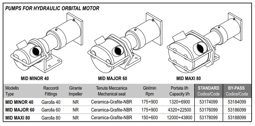 Импеллерный насос для перекачки рассола LIVERANI MID MINOR 40 NR 175-900 об/мин под гидравлический двигатель