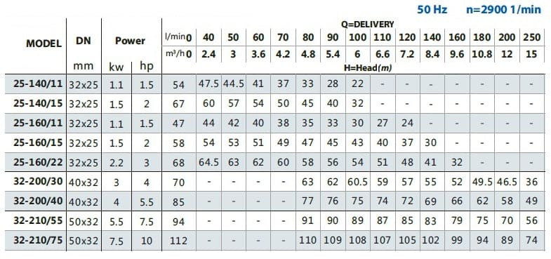 Насос для полива двухступенчатый B2C 25-160 (7,2/47), 1,1kW, 2880