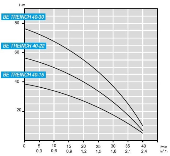 Погружной скважинный насос 3 дюйма BE TREINCH 40 - 22, 380V