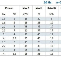 Насос самовсасывающий BXZm 15-30-1,5kW, 2900, 220V, imp:AISI 304