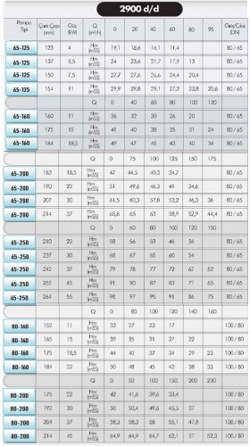 Насос для гарячого масла EMSE EKY 65-250, 30 кВт, 2900, без двигуна