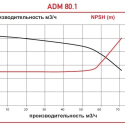 ADM 80.1 PP/15HP/2800RPM FLANGE насос с магнитной муфтой