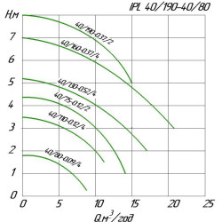Circulateur en ligne WILO IPL 40/115-0.55/2 pour installations de chauffage
