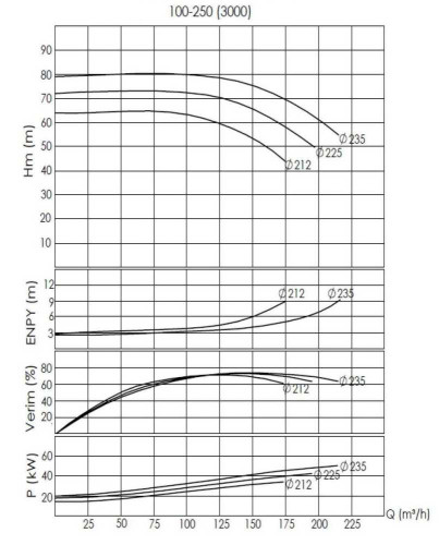 BTKF-I 100-250, 37 kW inline Pumpe (3000)
