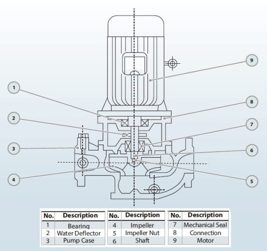IRG BGL 80-160A (46,7/28), 7,5kW, 2880 Pumpe zentrifugal vertikal