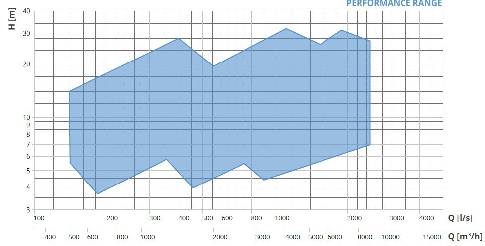 Veneroni S, 9000 m3/h axial propeller pump