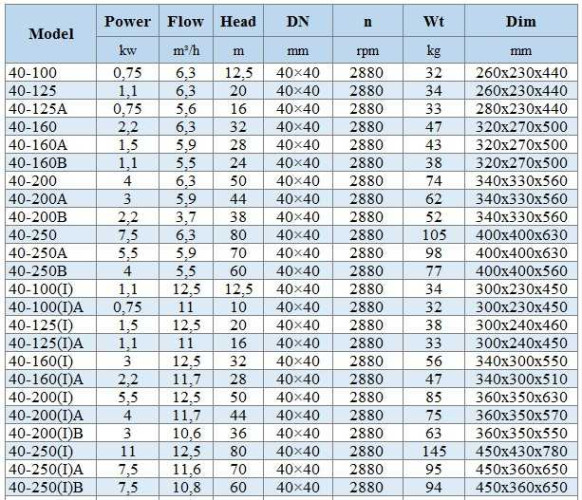 BGWH 40-200(I) (12,5/50), 5,5kW, 2880 - насос нержавеющий горизонтальный