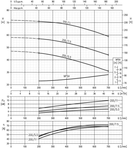 Pumpe Ebara 3M 40-200/7,5, 380V