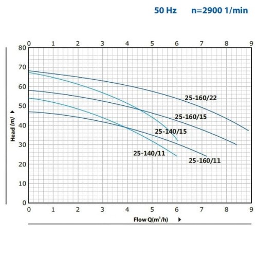 Насос для орошение двухступенчатый B2C 25-160 (8,4/58), 1,5kW, 2880
