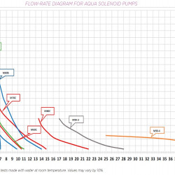 Pompa dozująca elektromagnetyczna PDE HC151+ PI-MA M60 240V PP-GL-VT, 1-10 l/h, 7-1 bar