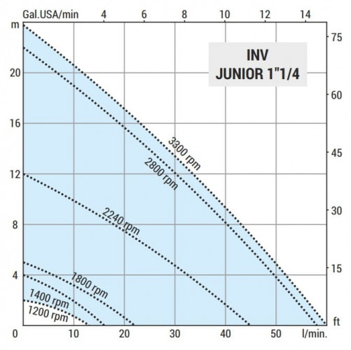 Vortex pump for oil transfer LIVERANI INV JUNIOR 1 1/4, MF/M, 0.56 kW, 1200-3400 rpm, 380V, AISI 316 with frequency converter, on a trolley