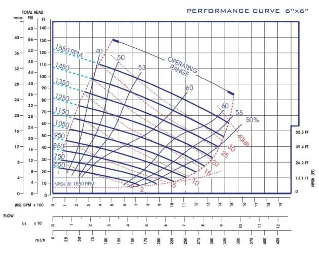 Bomba autoaspirante para aguas residuales P-6, 33/330, 30 kW, sin motor