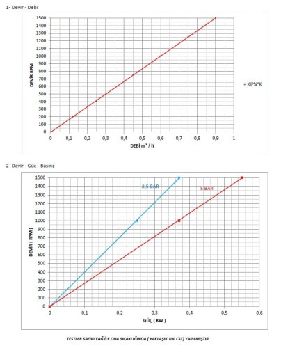 Pompe à engrenages Kupar KIPK 1 1/2 pouce pour huile végétale, 0,06-0,9 m3/h