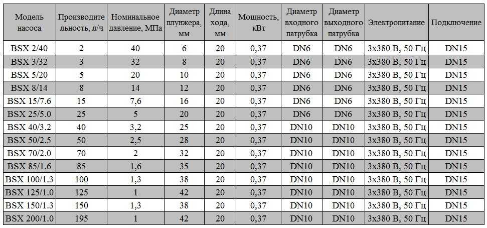 Pompe doseuse à piston BSX 3/32 AISI 304