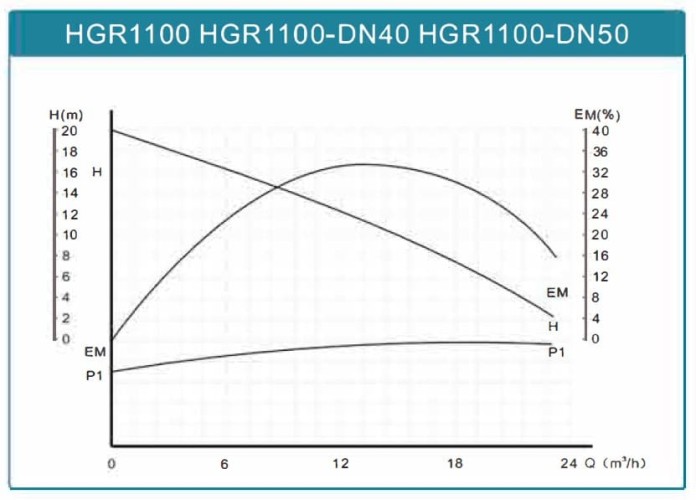 Циркуляційний насос сушильної камери HGR1100-DN40, 380V з мокрим ротором