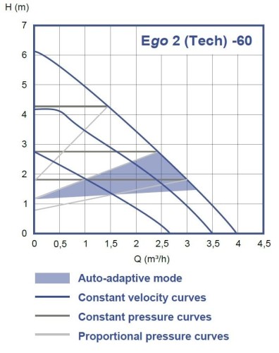 Ebara Ego 2 Tech 25/60-130, 220V electronically controlled circulation pump