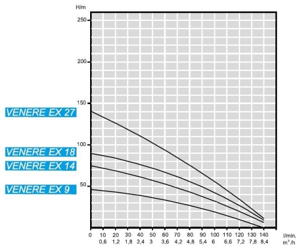 Погружной скважинный насос 4 дюйма ATEX VENERE EX 14, 380V
