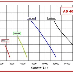 Насос AlphaDynamic AD40.1/04/TR/DRP 2,2kW импеллерный с частотным преобразователем, на тележке, с защитой от сухого хода