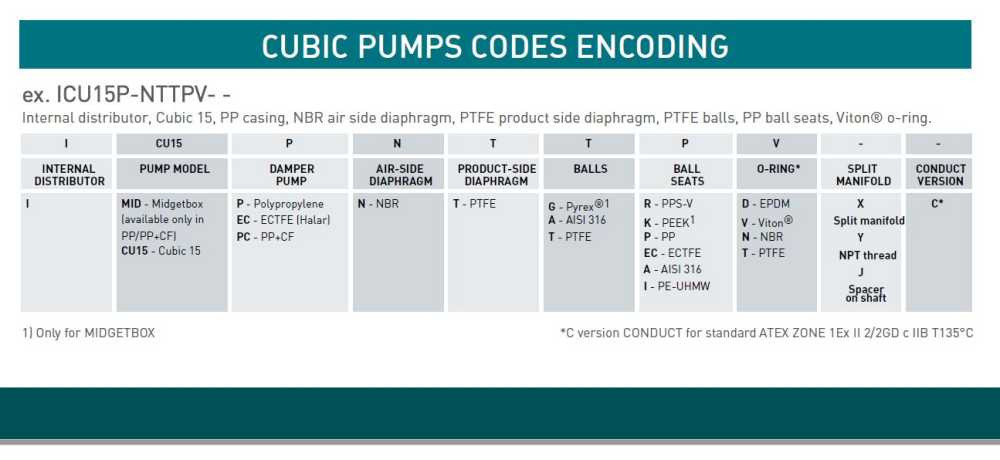 Pompe pneumatique CUBIC 15 PP ICU15P-NTTPD--