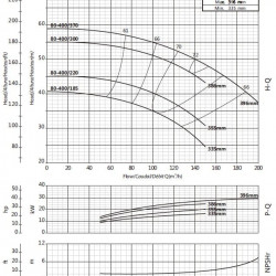 Konsolenpumpe für Zirkulation BSM4 80-400/370 (140/49,4), 37 kW, 1450