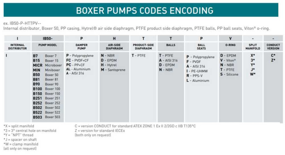 Пневматический мембранный насос BOXER 15 PVDF IB15-FCNTTEV--