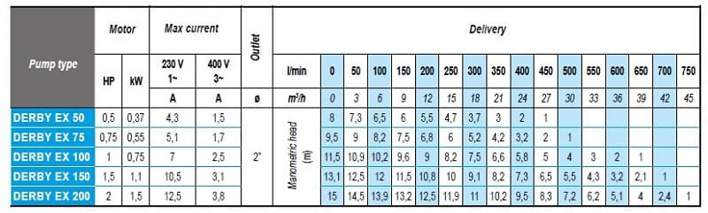 Насос фильтрата, биогаз, цестерн, емкостей ATEX DERBY EX 150, 220V