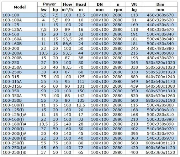 IRG BGL 100-200B (87/38), 15kW, 2880 насос центробежный вертикальный