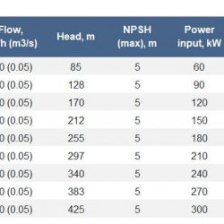 Pompe sectionnelle sur châssis CNS 180-425 avec moteur de 315 kW, 1500 tr/min