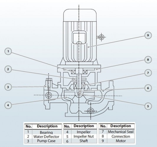 IRG BGL 80-160B (43.4/24), 5.5kW, bomba centrífuga vertical 2880