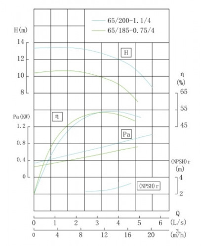 TKHWB 65/185-0.75/4 (11,3/10,1), 0,75 kW, AISI 304, 1450, Ex horizontal stainless steel pump