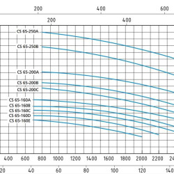 Speroni CS 65-200 C Monoblock Zentrifugalpumpe