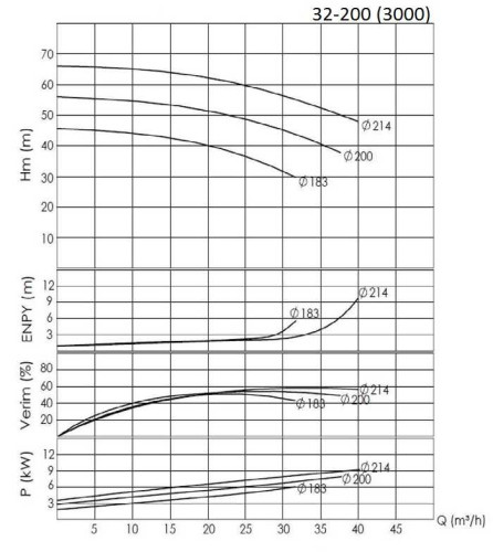 BTKF 32-200, 5.5 kW - Cantilever Single Stage Pump (3000)