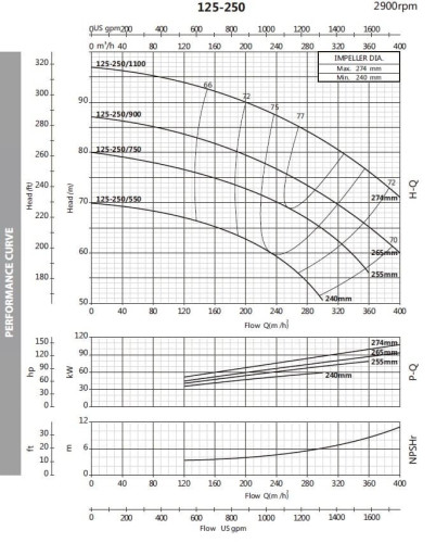 Насос для технологічних рідин BST 125-250/90, 3000