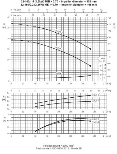 Pumpe Ebara 3M 32-160/2,2, 380V