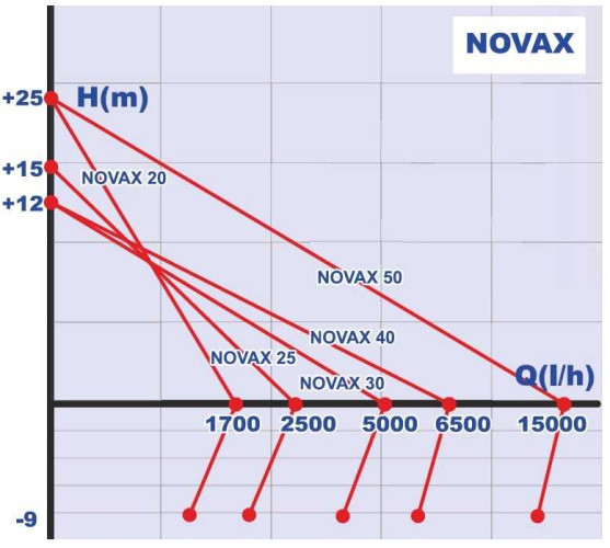 Pompe à anneau liquide NOVAX 20By-Pass