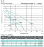 Насос для перекачки кваса, сока, пива, молока TS200, 1,5 кВт, AISI 304, 220В/50Гц, 2900 об/мин с открытым рабочим колесом