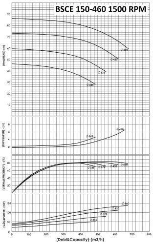 BSCE 150-460 (1500) dwukierunkowa pompa wlotowa bez silnika
