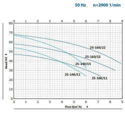 B2C 25-160 (9,6 / 68), 2,2 kW, 2880 dwustopniowa pompa odśrodkowa