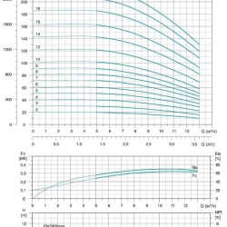 Pompe centrifuge multicellulaire vert LVR10-7, 380V 3kW Hmax 72M Qmax 216.7 l/min inox Leo3.0