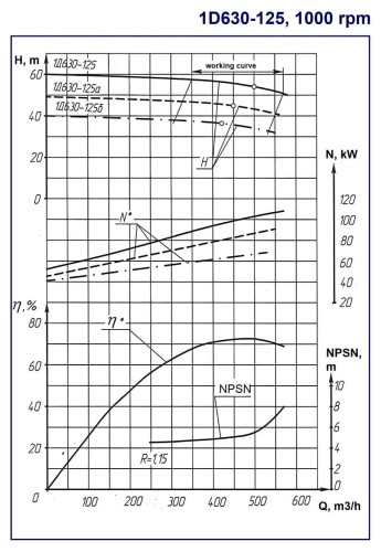 Pompy dwustrumieniowe 1D 630-125a, 1000, bez silnika