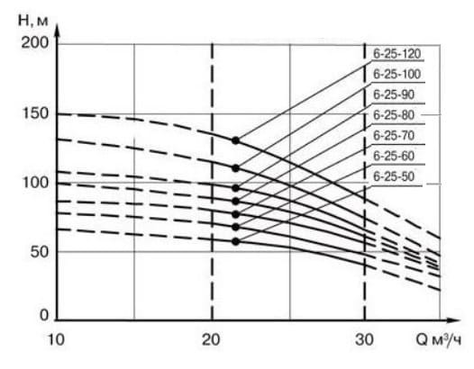 ECV 6-25-120 pompa głębinowa do studni kregowych