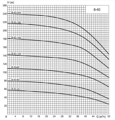 ECV 8-40-150 well pump