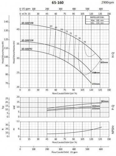 Насос для циркуляции BS 65-160/92 (84/28), 9,2kW, 2900 без двигателя