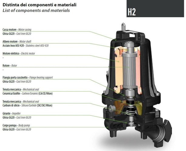 Погружной насос Dreno H2 HM 50/2/125 C.500 с двухканальным рабочим колесом