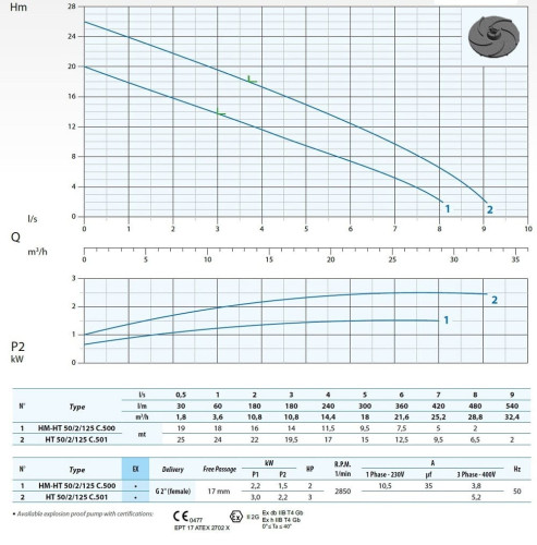 Погружной насос Dreno H2 HM 50/2/125 C.500 с двухканальным рабочим колесом