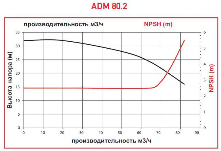 ADM 80.2 PP/20HP/2800RPM FLANGE pump with the magnetic coupling